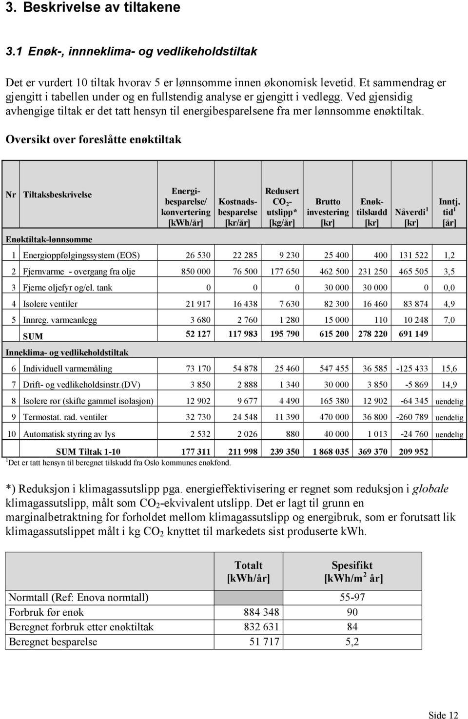 Oversikt over foreslåtte enøktiltak Nr Tiltaksbeskrivelse Enøktiltak-lønnsomme Energibesparelse/ konvertering [kwh/år] Kostnadsbesparelse [kr/år] Redusert CO 2 - utslipp* [kg/år] Brutto investering