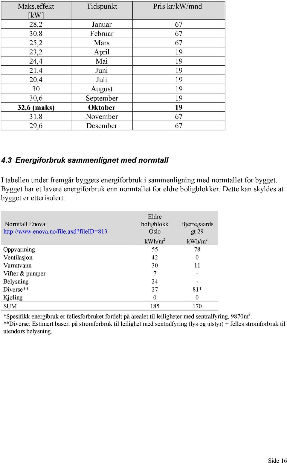 Bygget har et lavere energiforbruk enn normtallet for eldre boligblokker. Dette kan skyldes at bygget er etterisolert. Normtall Enova: http://www.enova.no/file.axd?