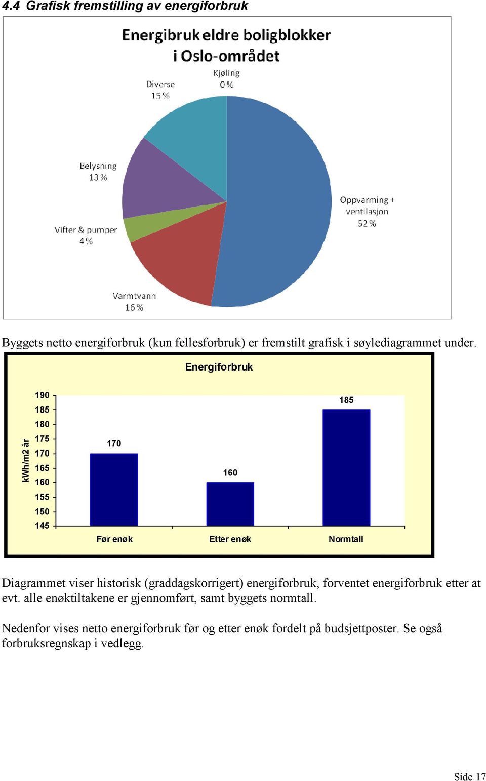 Energiforbruk kwh/m2 år 190 185 180 175 170 165 160 155 150 145 185 170 160 Før enøk Etter enøk Normtall Diagrammet viser