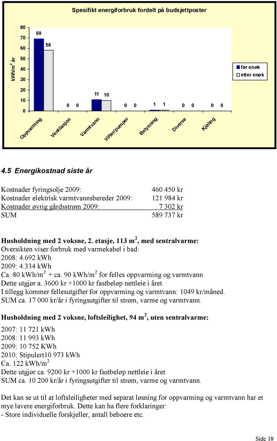 5 Energikostnad siste år Kostnader fyringsolje 2009: Kostnader elektrisk varmtvannsbereder 2009: Kostnader øvrig gårdsstrøm 2009: SUM 460 450 kr 121 984 kr 7 302 kr 589 737 kr Husholdning med 2