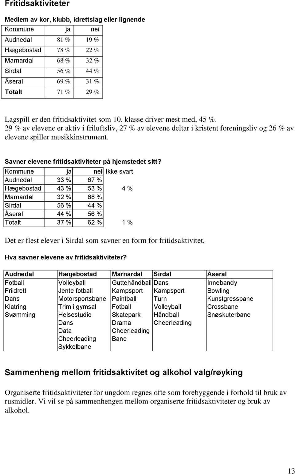 29 % av elevene er aktiv i friluftsliv, 27 % av elevene deltar i kristent foreningsliv og 26 % av elevene spiller musikkinstrument. Savner elevene fritidsaktiviteter på hjemstedet sitt?