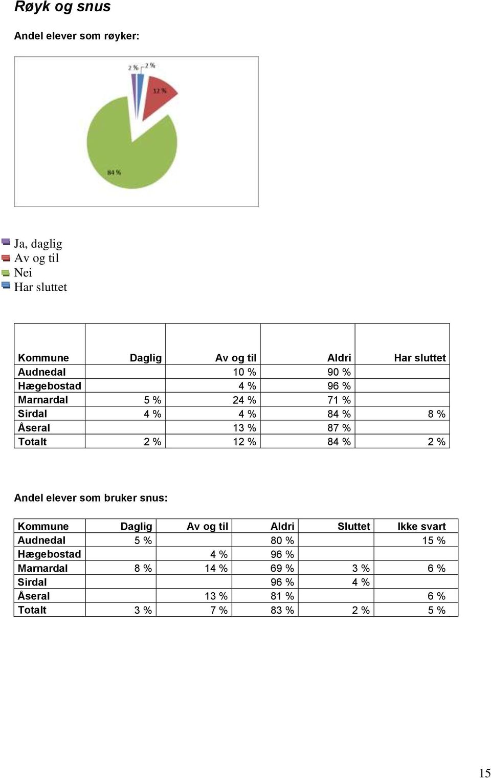 % 84 % 2 % Andel elever som bruker snus: Kommune Daglig Av og til Aldri Sluttet Ikke svart Audnedal 5 % 80 % 15 %
