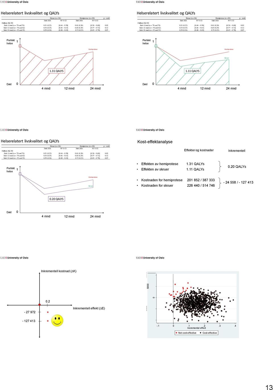 72 (0.23) [0.65 0.78] 0.07 Helserelatert livskvalitet og QALYs Skruer (n = 86) Hemiprotese (n = 80) p - verdi Snitt (SD) 95 % CI Snitt (SD) 95 % CI Fullførte EQ 5D Snitt 4 mnd (n = 79 72 (0.23) [0.65 0.78] 0.07 Perfekt helse 1 Perfekt helse 1 Hemiprotese Hemiprotese Skruer 1.