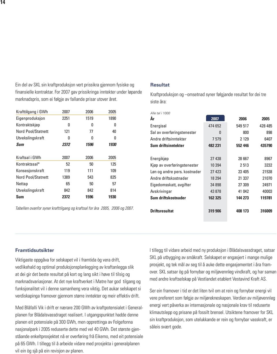 Krafttilgang i GWh 2007 2006 2005 Eigenproduksjon 2251 1519 1890 Kontraktskjøp 0 0 0 Nord Pool/Statnett 121 77 40 Utvekslingskraft 0 0 0 Sum 2372 1596 1930 Resultat Kraftproduksjon og omsetnad syner