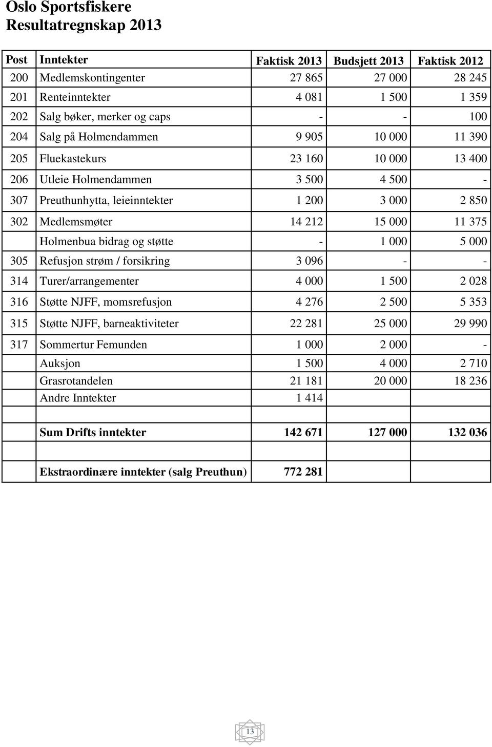 Medlemsmøter 14 212 15 000 11 375 Holmenbua bidrag og støtte - 1 000 5 000 305 Refusjon strøm / forsikring 3 096 - - 314 Turer/arrangementer 4 000 1 500 2 028 316 Støtte NJFF, momsrefusjon 4 276 2