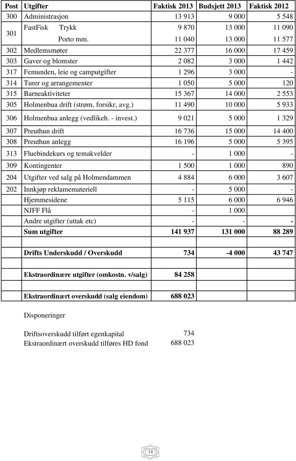 Barneaktiviteter 15 367 14 000 2 553 305 Holmenbua drift (strøm, forsikr, avg.) 11 490 10 000 5 933 306 Holmenbua anlegg (vedlikeh. - invest.