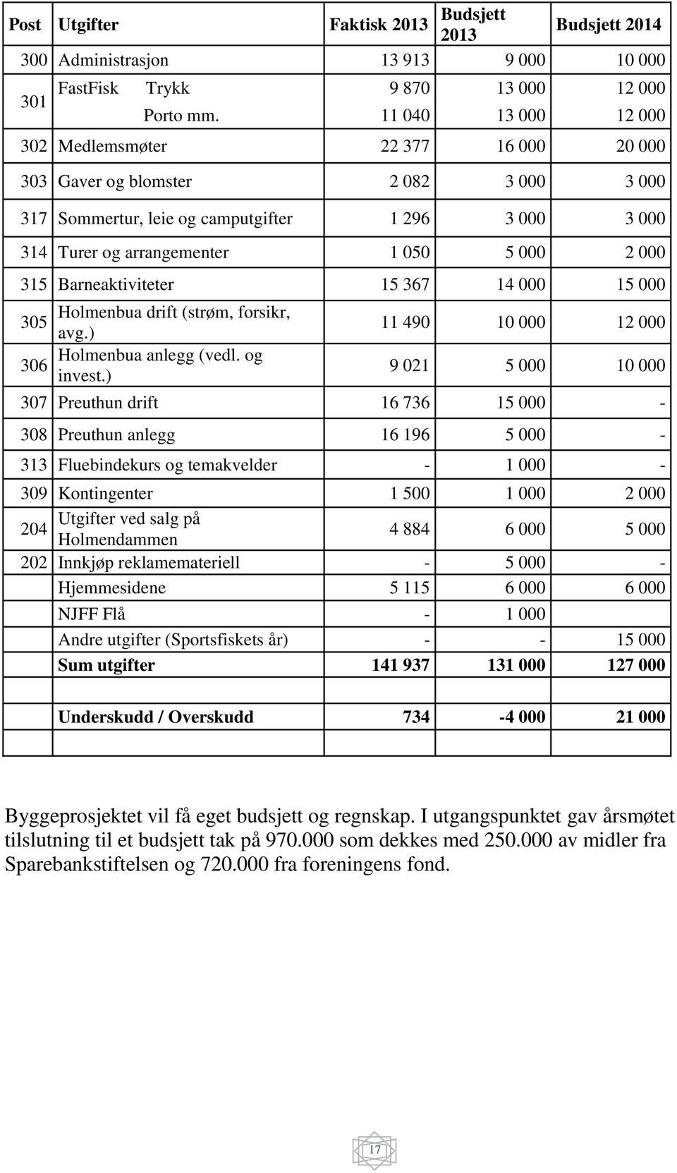 315 Barneaktiviteter 15 367 14 000 15 000 Holmenbua drift (strøm, forsikr, 305 avg.) Holmenbua anlegg (vedl. og 306 invest.