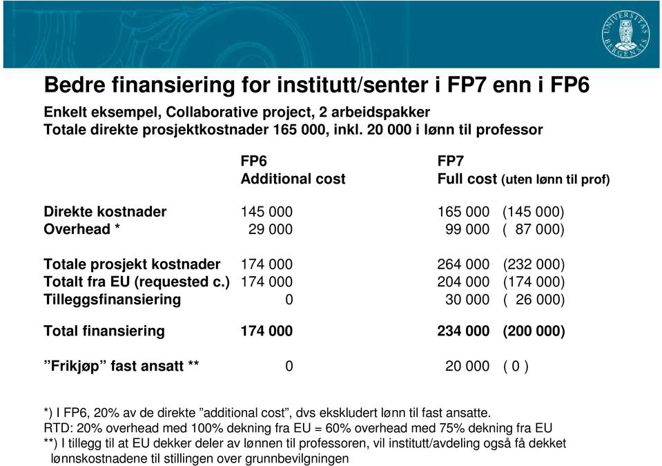 000 (232 000) Totalt fra EU (requested c.