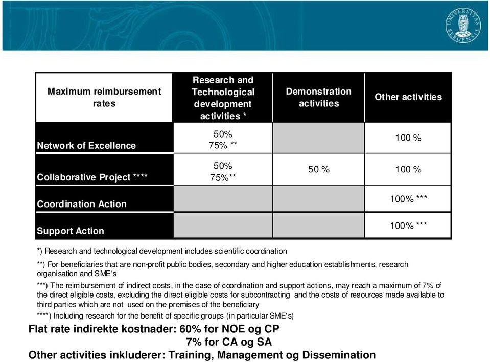 bodies, secondary and higher education establishments, research organisation and SME's ***) The reimbursement of indirect costs, in the case of coordination and support actions, may reach a maximum