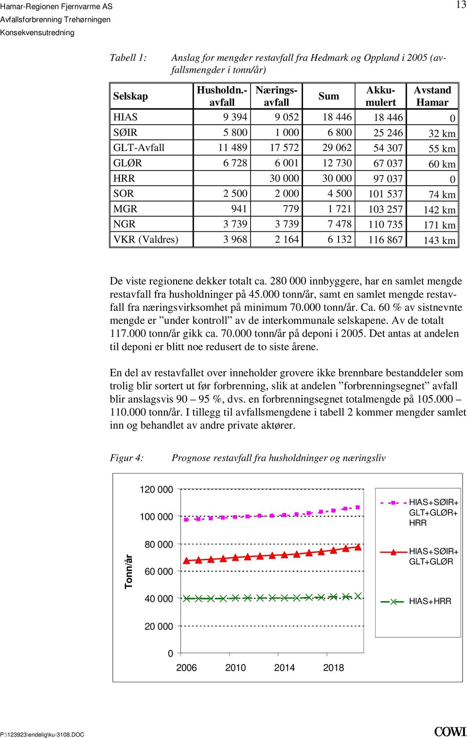 721 103 257 142 km NGR 3 739 3 739 7 478 110 735 171 km VKR (Valdres) 3 968 2 164 6 132 116 867 143 km De viste regionene dekker totalt ca 280 000 innbyggere, har en samlet mengde restavfall fra