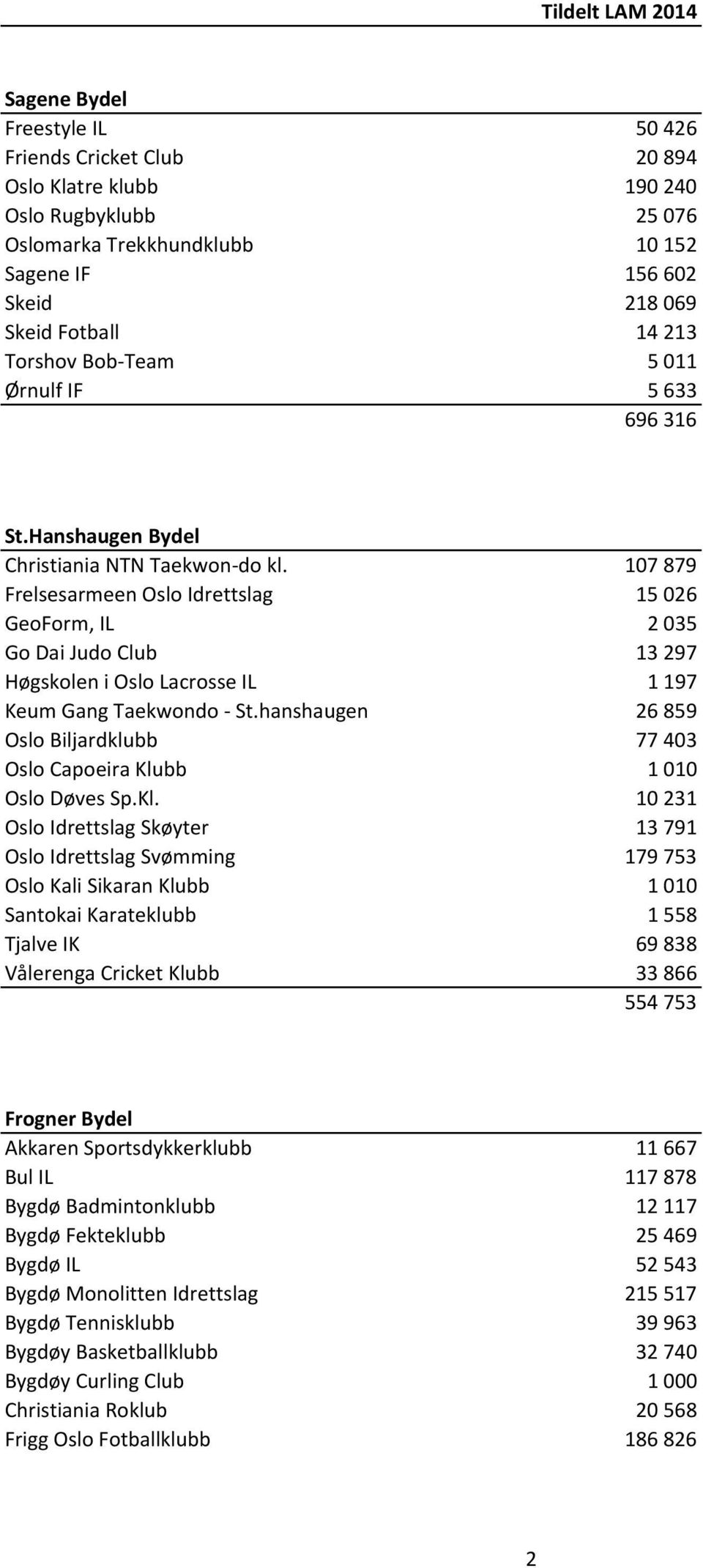 107879 Frelsesarmeen Oslo Idrettslag 15026 GeoForm, IL 2035 Go Dai Judo Club 13297 Høgskolen i Oslo Lacrosse IL 1197 Keum Gang Taekwondo - St.