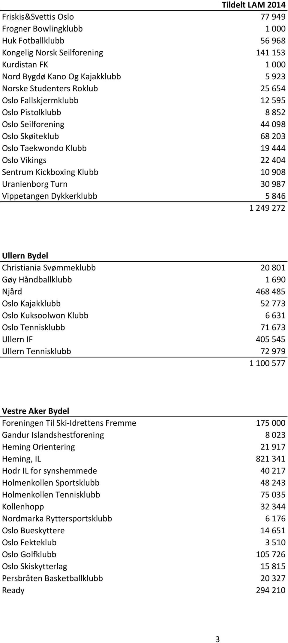 Vippetangen Dykkerklubb 5846 1249272 Ullern Bydel Christiania Svømmeklubb 20801 Gøy Håndballklubb 1690 Njård 468485 Oslo Kajakklubb 52773 Oslo Kuksoolwon Klubb 6631 Oslo Tennisklubb 71673 Ullern IF