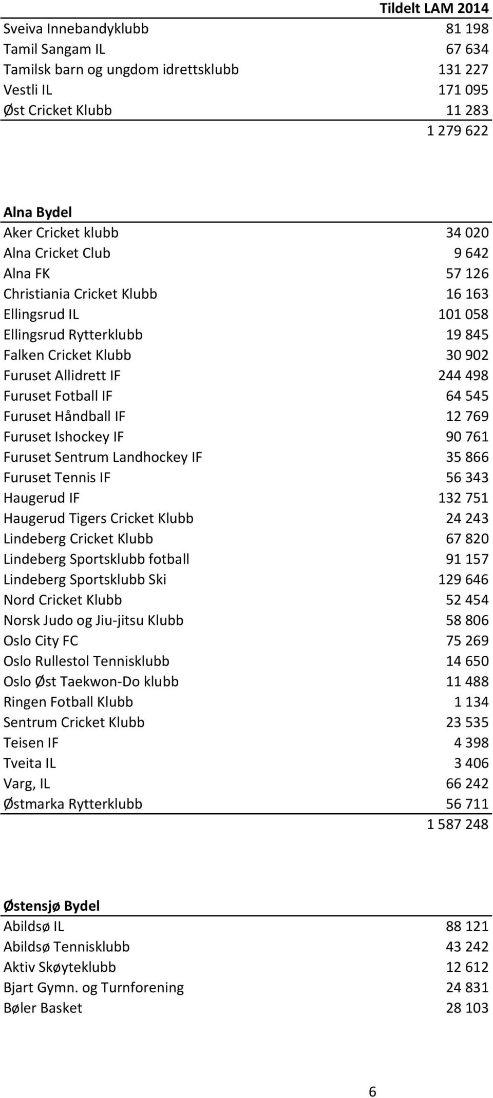 IF 12769 Furuset Ishockey IF 90761 Furuset Sentrum Landhockey IF 35866 Furuset Tennis IF 56343 Haugerud IF 132751 Haugerud Tigers Cricket Klubb 24243 Lindeberg Cricket Klubb 67820 Lindeberg