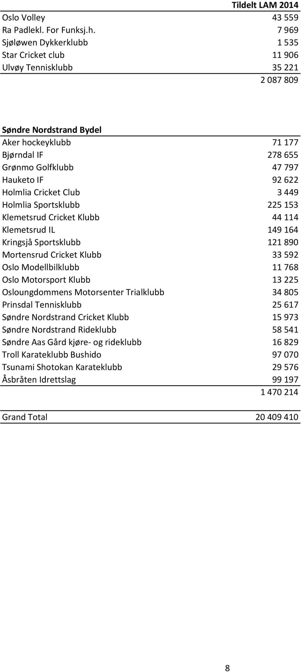 92622 Holmlia Cricket Club 3449 Holmlia Sportsklubb 225153 Klemetsrud Cricket Klubb 44114 Klemetsrud IL 149164 Kringsjå Sportsklubb 121890 Mortensrud Cricket Klubb 33592 Oslo Modellbilklubb