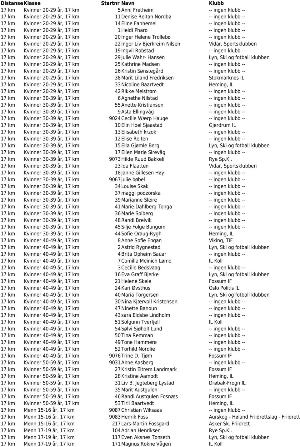 22Inger Liv Bjerkreim Nilsen Vidar, Sportsklubben 17 km Kvinner 20-29 år, 17 km 19Ingvil Robstad -- ingen klubb -- 17 km Kvinner 20-29 år, 17 km 29Julie Wahr- Hansen Lyn, Ski og fotball klubben 17 km