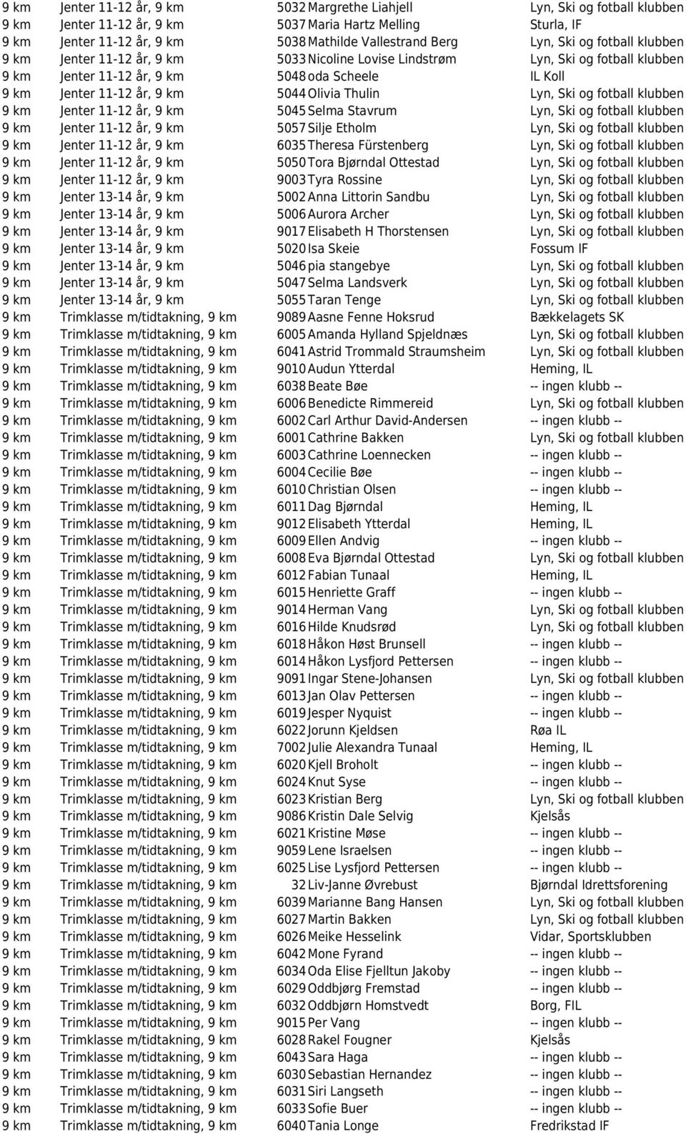 5044Olivia Thulin Lyn, Ski og fotball klubben 9 km Jenter 11-12 år, 9 km 5045Selma Stavrum Lyn, Ski og fotball klubben 9 km Jenter 11-12 år, 9 km 5057Silje Etholm Lyn, Ski og fotball klubben 9 km