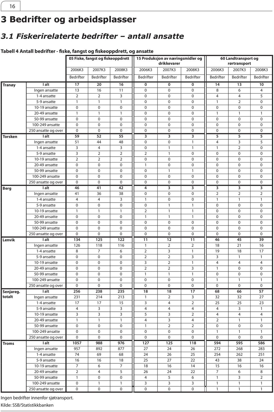 Landtransport og rørtransport 2006K3 2007K3 2008K3 2006K3 2007K3 2008K3 2006K3 2007K3 2008K3 Bedrifter Bedrifter Bedrifter Bedrifter Bedrifter Bedrifter Bedrifter Bedrifter Bedrifter Tranøy I alt 17