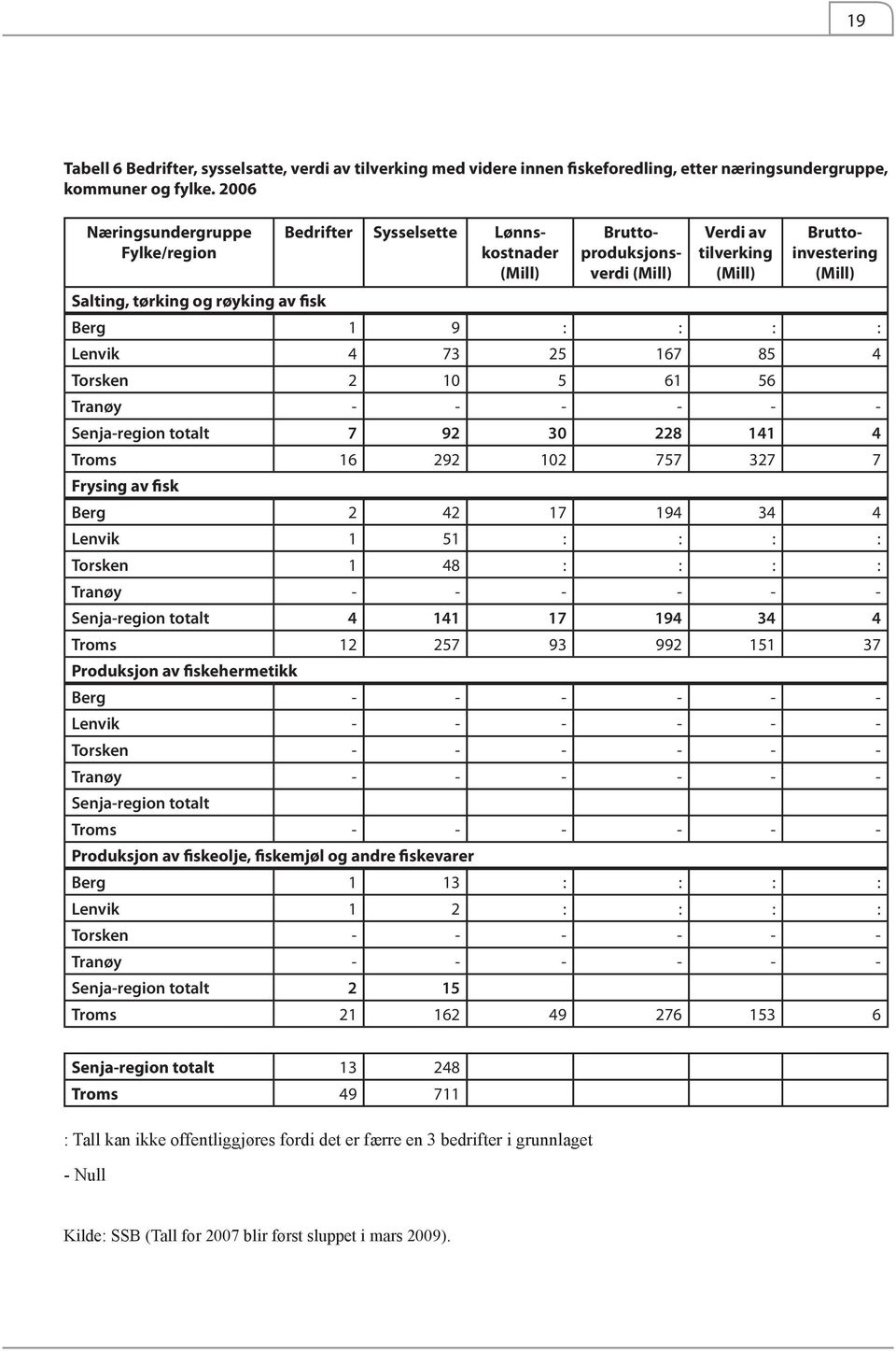 Berg 1 9 : : : : Lenvik 4 73 25 167 85 4 Torsken 2 10 5 61 56 Tranøy - - - - - - Senja-region totalt 7 92 30 228 141 4 Troms 16 292 102 757 327 7 Frysing av fisk Berg 2 42 17 194 34 4 Lenvik 1 51 : :