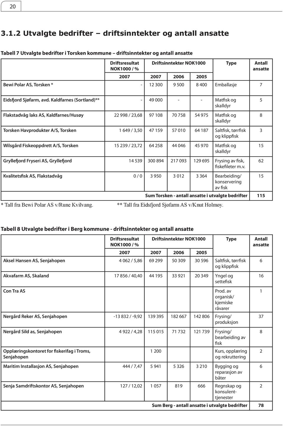 ansatte 2007 2007 2006 2005 Bewi Polar AS, Torsken * - 12 300 9 500 8 400 Emballasje 7 Eidsfjord Sjøfarm, avd.