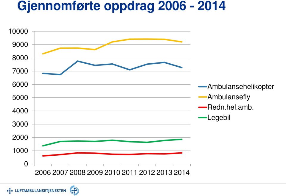 Ambulansehelikopter Ambulansefly Redn.hel.amb.