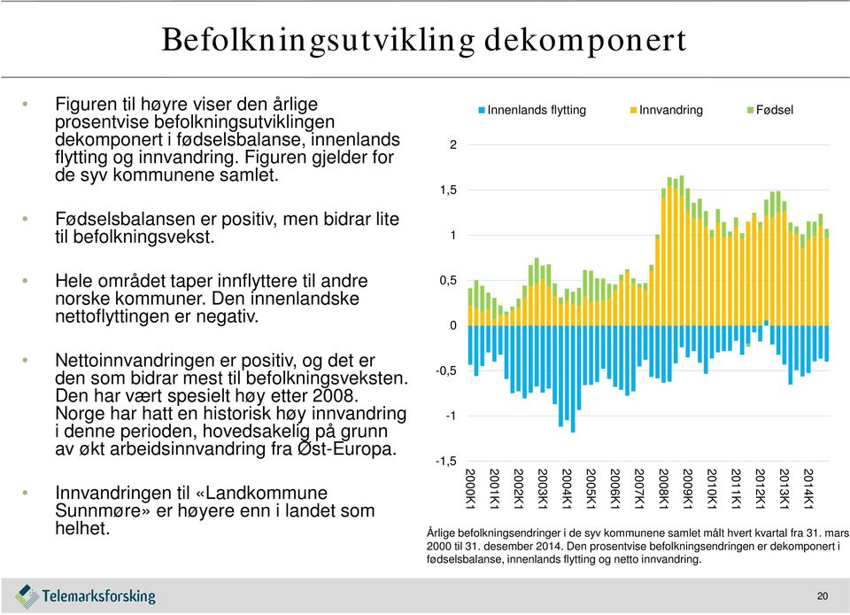 Den innenlandske nettoflyttingen er negativ. 2 1,5 1 0,5 0 Innenlands flytting Innvandring Fødsel Nettoinnvandringen er positiv, og det er den som bidrar mest til befolkningsveksten.