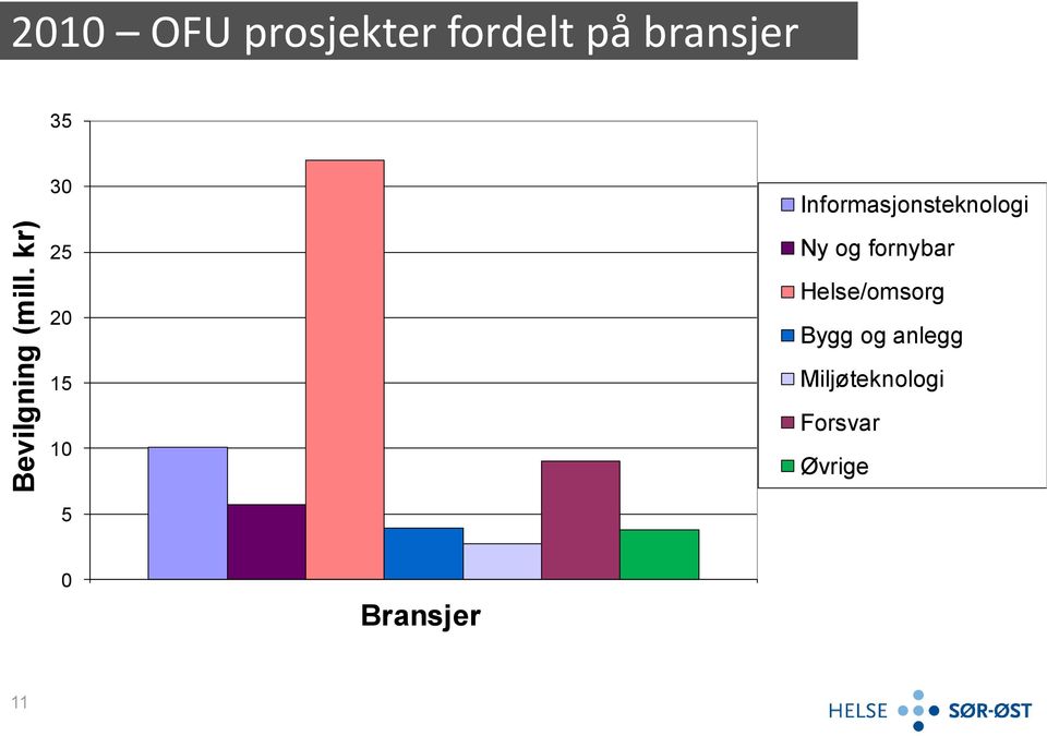 30 25 20 15 10 Informasjonsteknologi Ny og