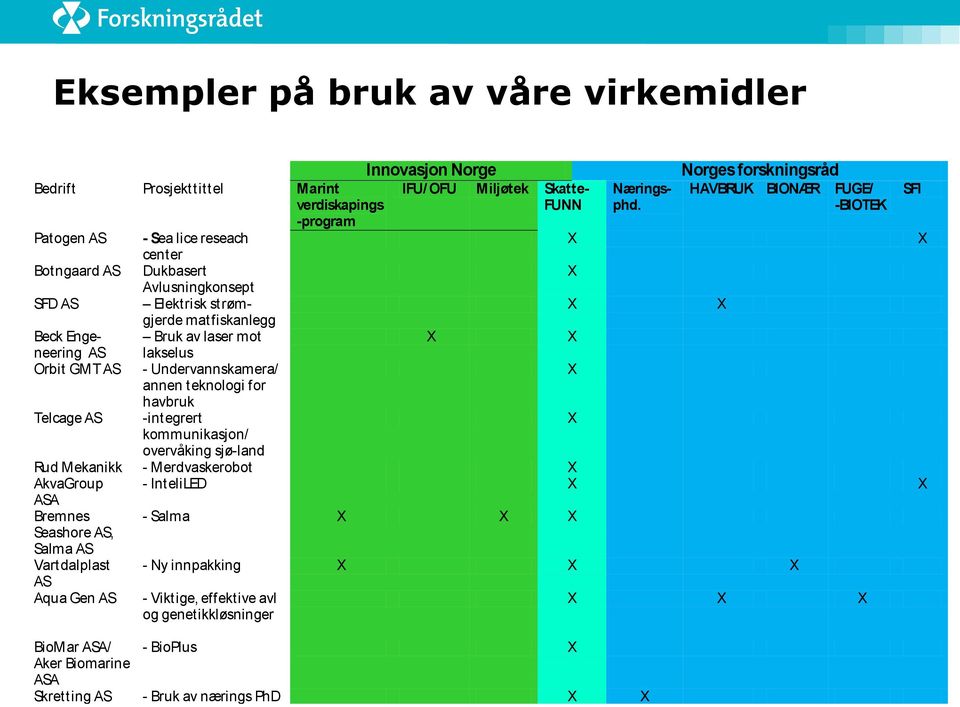 Norge Norges forskningsråd IFU/ OFU Miljøtek Skatte- Næringsphd.