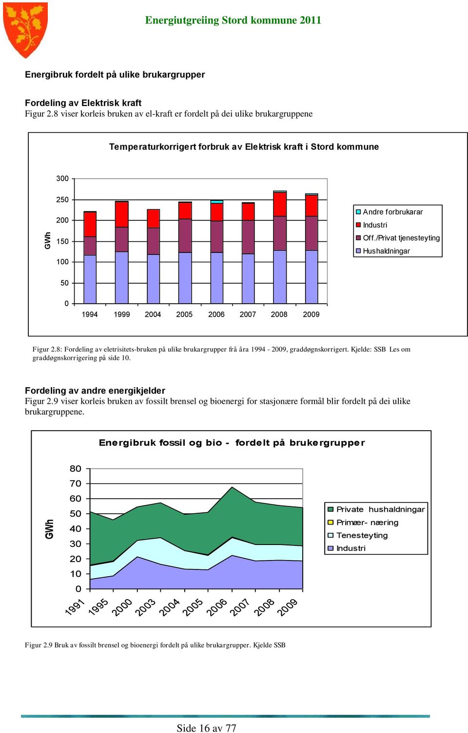 /Privat tjenesteyting Hushaldningar 50 0 1994 1999 2004 2005 2006 2007 2008 2009 Figur 2.8: Fordeling av eletrisitets-bruken på ulike brukargrupper frå åra 1994-2009, graddøgnskorrigert.