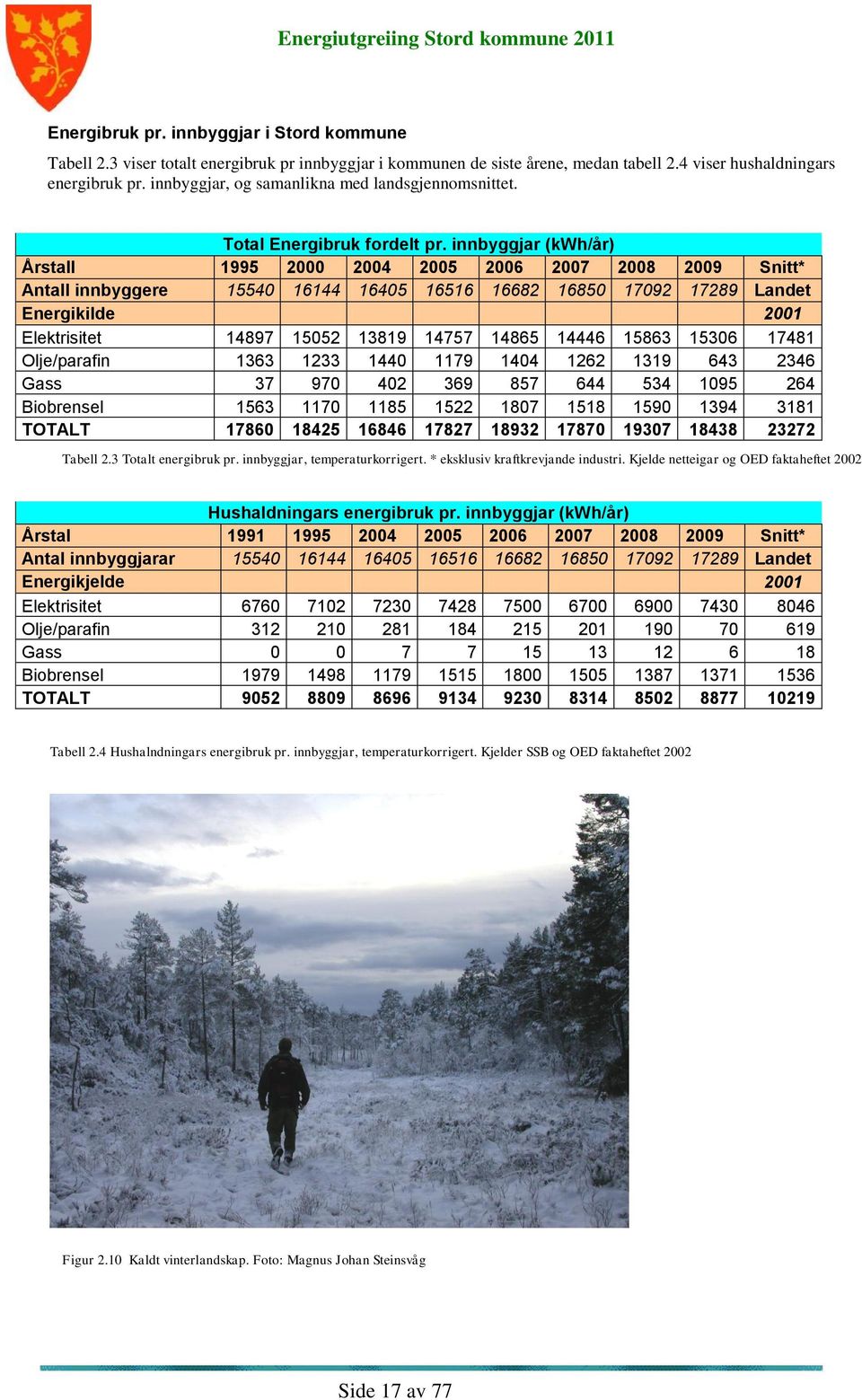 innbyggjar (kwh/år) Årstall 1995 2000 2004 2005 2006 2007 2008 2009 Snitt* Antall innbyggere 15540 16144 16405 16516 16682 16850 17092 17289 Landet Energikilde 2001 Elektrisitet 14897 15052 13819