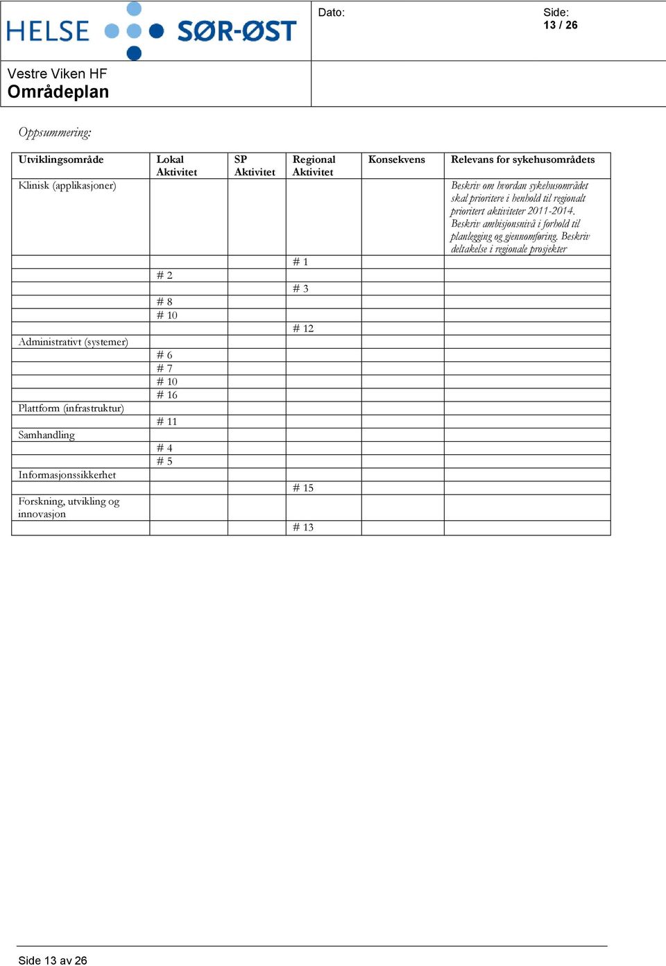 Aktivitet # 1 # 3 # 12 # 15 # 13 Konsekvens Relevans for sykehusområdets Beskriv om hvordan sykehusområdet skal prioritere i henhold til