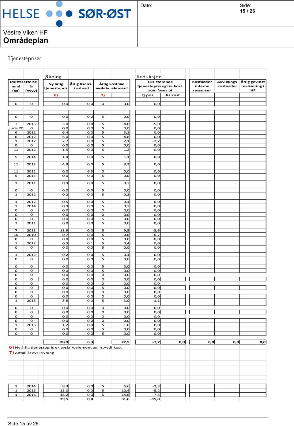 kost Kostnader interne ressurser Avviklings kostnader Årlig gevinstrealisering i 0 0 0,0 0,0 0 0,0 0,0 0 0 0,0 0,0 5 0,0 0,0 7 2015 5,0 0,0 5 4,0-5,0 i tj pris 2011 0 0,0 0,0 5 0,0 0,0 6 2011 6,4 0,0