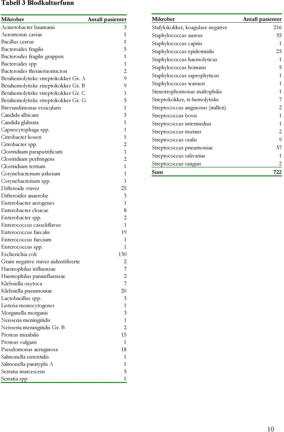 G 5 Brevundimonas vesicularis 1 Candida albicans 3 Candida glabrata 1 Capnocytophaga spp. 1 Citrobacter koseri 1 Citrobacter spp.