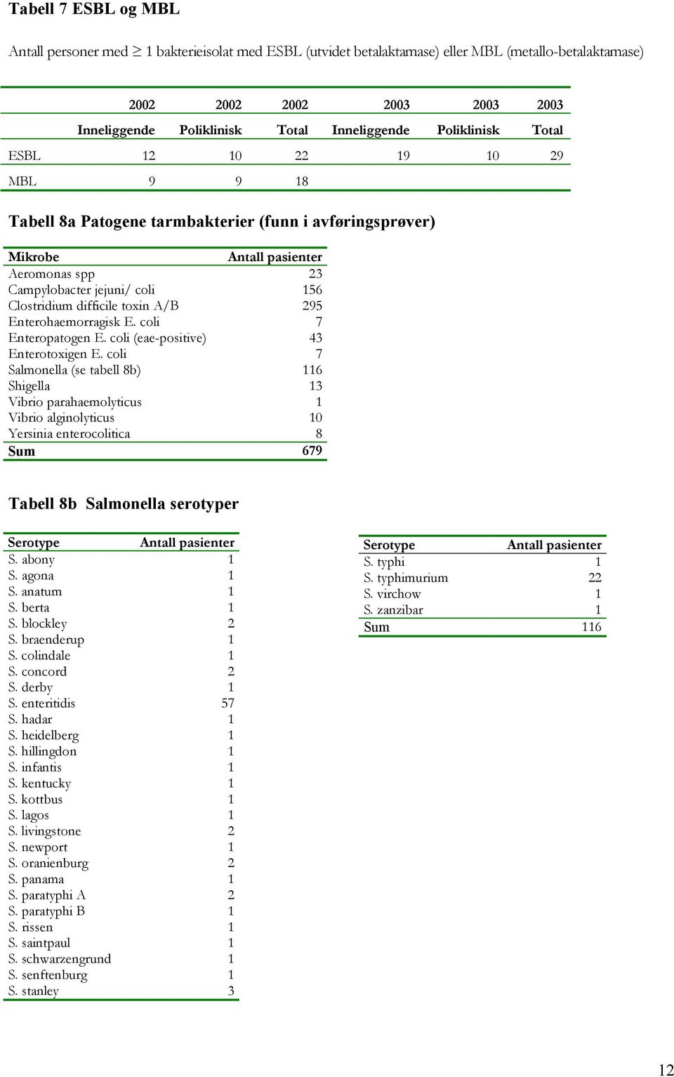 difficile toxin A/B 295 Enterohaemorragisk E. coli 7 Enteropatogen E. coli (eae-positive) 43 Enterotoxigen E.