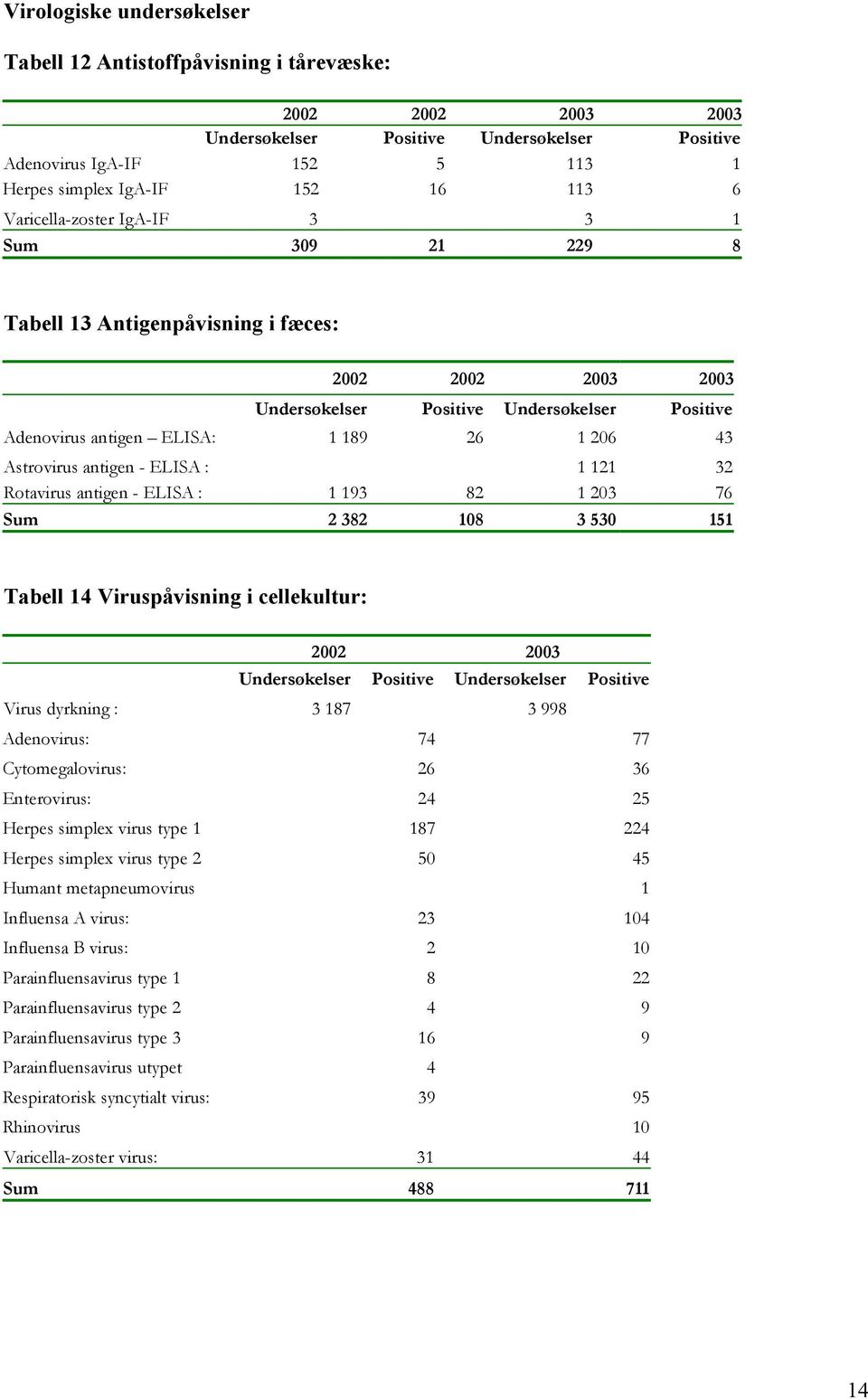 Astrovirus antigen - ELISA : 1 121 32 Rotavirus antigen - ELISA : 1 193 82 1 203 76 Sum 2 382 108 3 530 151 Tabell 14 Viruspåvisning i cellekultur: 2002 2003 Undersøkelser Positive Undersøkelser