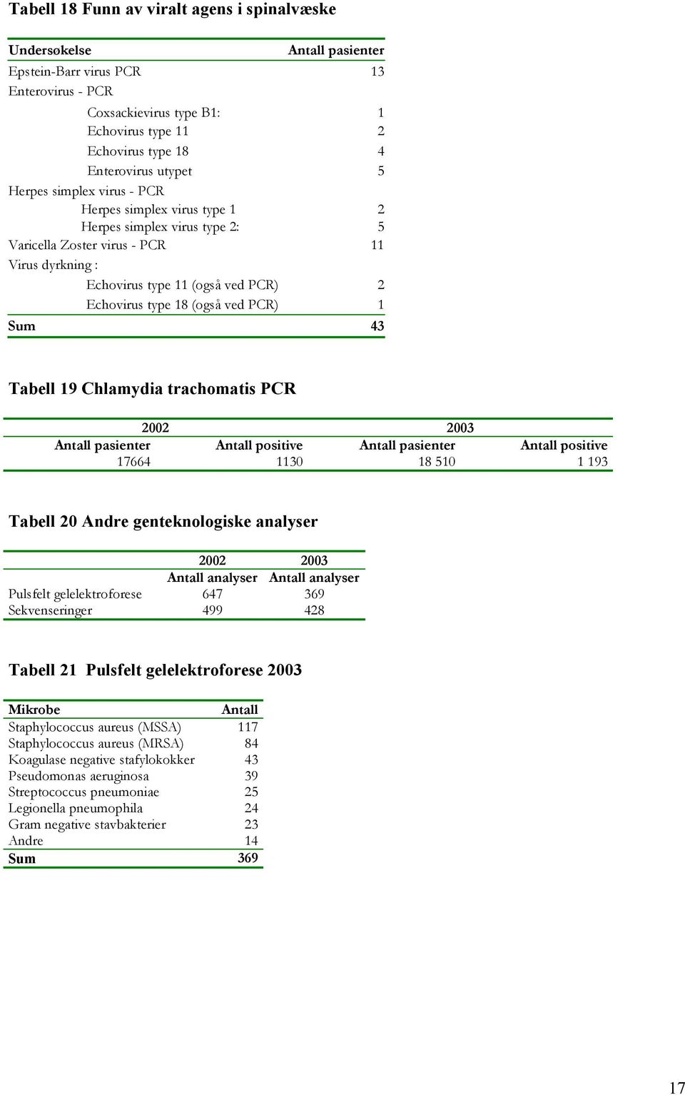 (også ved PCR) 1 Sum 43 Tabell 19 Chlamydia trachomatis PCR 2002 2003 Antall pasienter Antall positive Antall pasienter Antall positive 17664 1130 18 510 1 193 Tabell 20 Andre genteknologiske