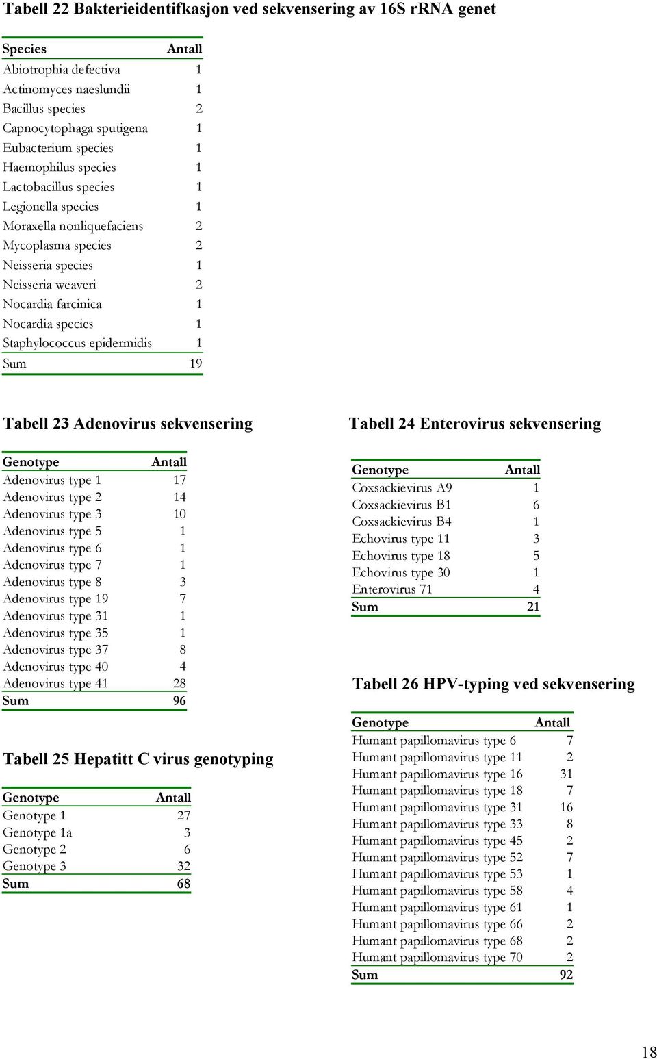 Staphylococcus epidermidis 1 Sum 19 Tabell 23 Adenovirus sekvensering Genotype Antall Adenovirus type 1 17 Adenovirus type 2 14 Adenovirus type 3 10 Adenovirus type 5 1 Adenovirus type 6 1 Adenovirus