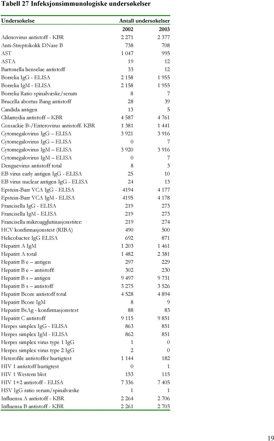 antistoff KBR 4 587 4 761 Coxsackie B-/Enterovirus antistoff.