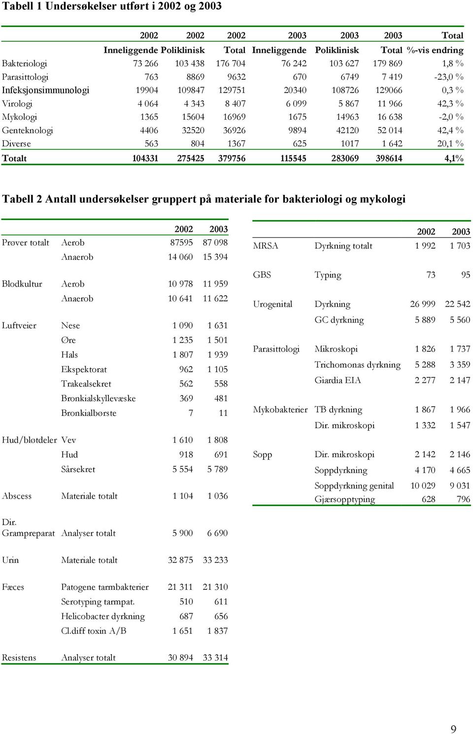 Mykologi 1365 15604 16969 1675 14963 16 638-2,0 % Genteknologi 4406 32520 36926 9894 42120 52 014 42,4 % Diverse 563 804 1367 625 1017 1 642 20,1 % Totalt 104331 275425 379756 115545 283069 398614