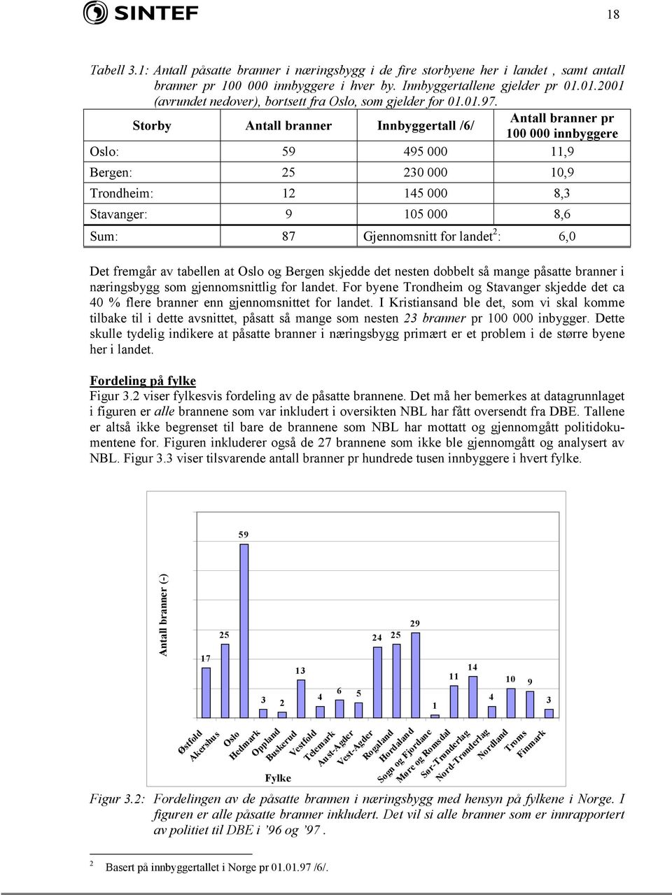 Storby Antall branner Innbyggertall /6/ Antall branner pr 100 000 innbyggere Oslo: 59 495 000 11,9 Bergen: 25 230 000 10,9 Trondheim: 12 145 000 8,3 Stavanger: 9 105 000 8,6 Sum: 87 Gjennomsnitt for