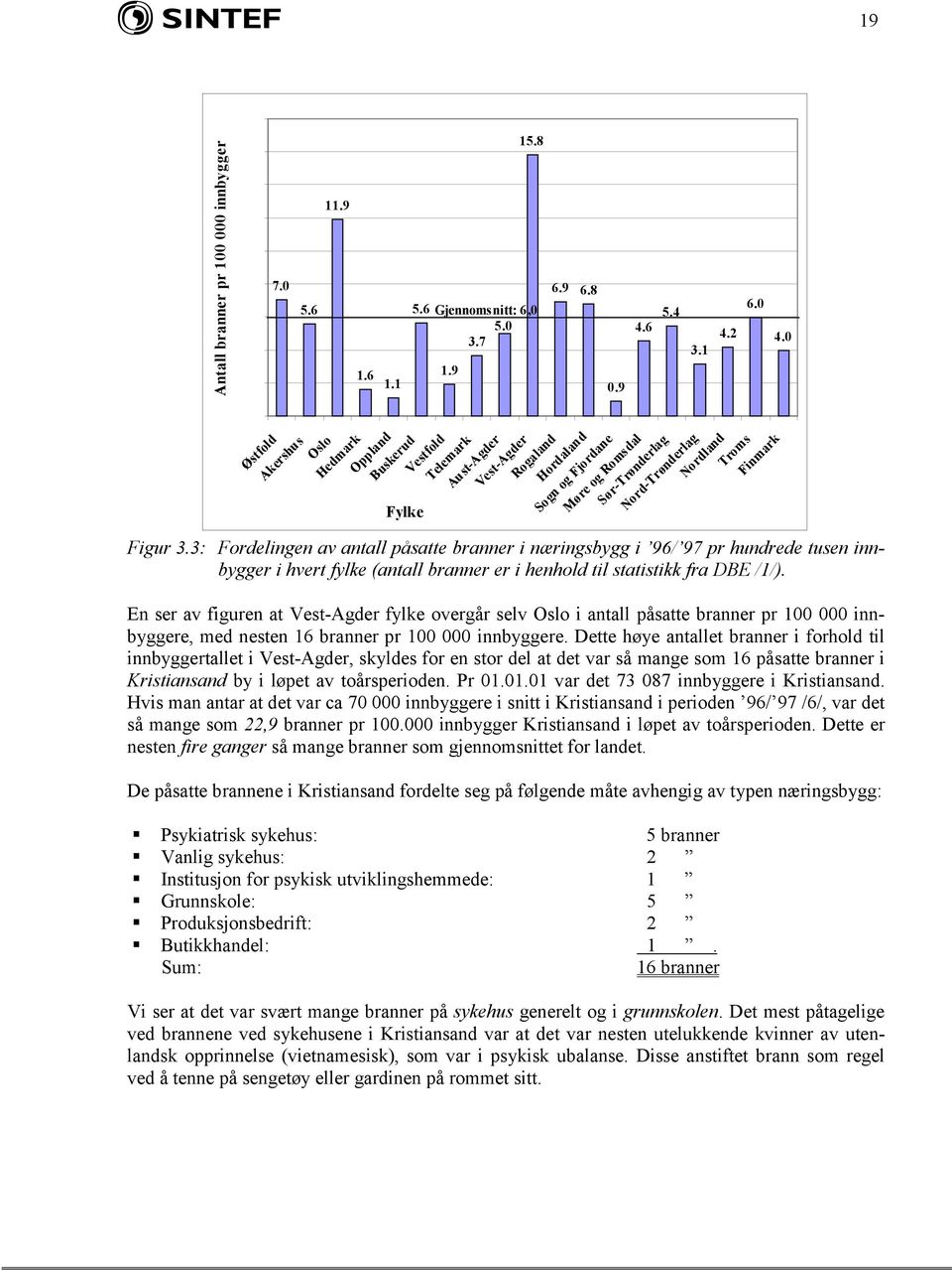 3: Fordelingen av antall påsatte branner i næringsbygg i 96/ 97 pr hundrede tusen innbygger i hvert fylke (antall branner er i henhold til statistikk fra DBE /1/).