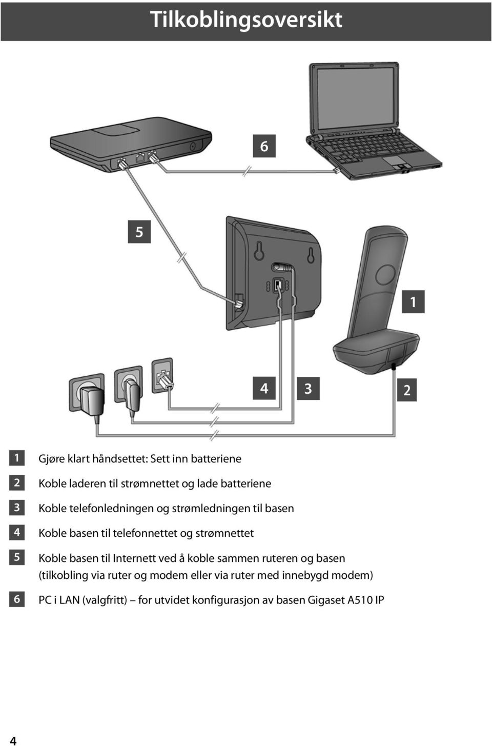 telefonnettet og strømnettet Koble basen til Internett ved å koble sammen ruteren og basen (tilkobling via