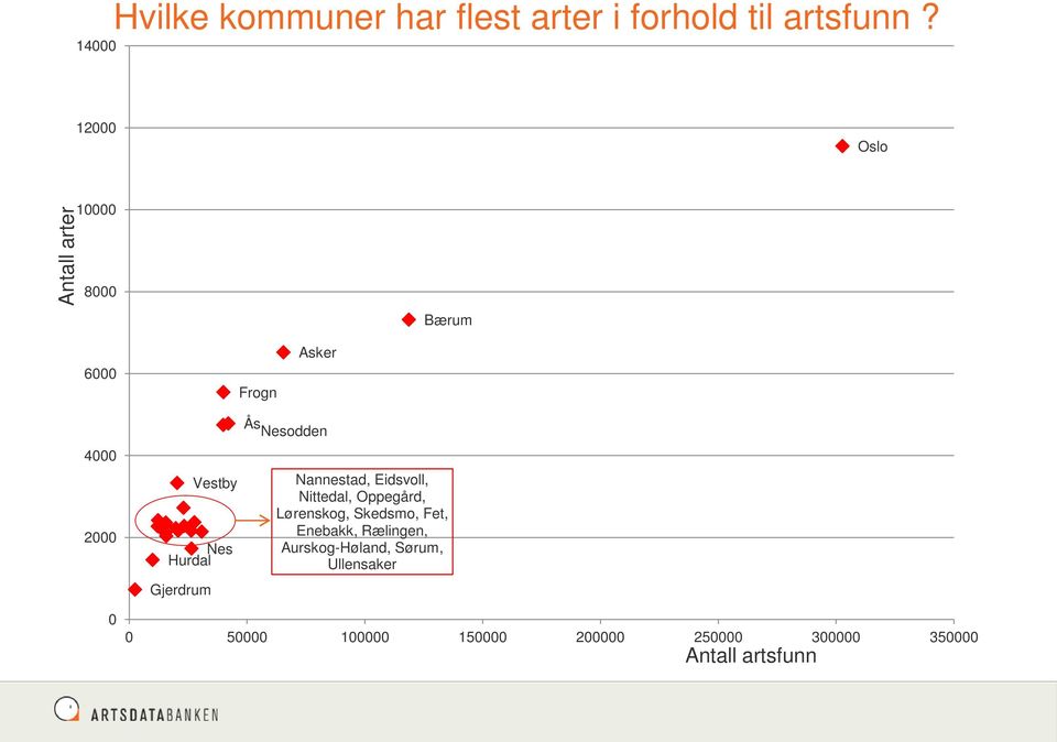 Gjerdrum Ås Nesodden Nannestad, Eidsvoll, Nittedal, Oppegård, Lørenskog, Skedsmo, Fet,