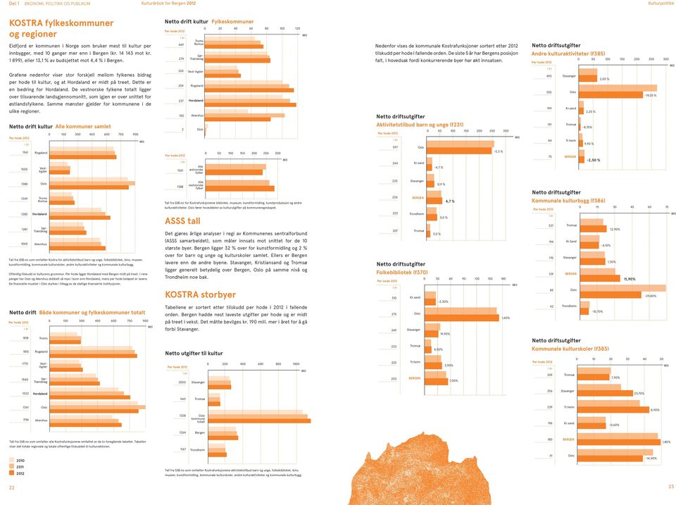 1 899), eller 13,1 % av budsjettet mot 4,4 % i. Grafene nedenfor viser stor forskjell mellom fylkenes bidrag per hode til kultur, og at Hordaland er midt på treet. Dette er en bedring for Hordaland.