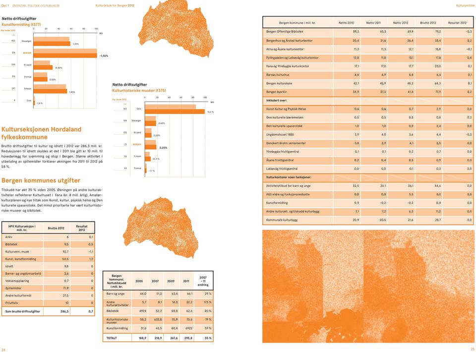 Netto 2010 Netto Netto Brutto Resultat Offentlige Bibliotek 59,3 63,3 69,4 79,2-0,3 452 Stavanger 1,20% hus og Årstad kulturkontor 20,4 21,6 26,4 33,4 0,2 376-1,50% Arna og Åsane kulturkontor 11,3