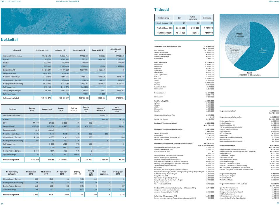 tilskudd Vestnorsk Filmsenter AS 17 373 603 16 022 965 19 106 225-238 323 19 106 225 Fuzz AS 1 693 051 1 349 842 2 550 897-496 516 5 050 897 Buzz AS 500 000 600 000 300 000 300 000 BIFF 9 330 000 9