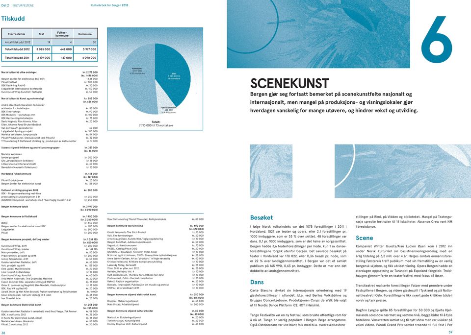 150 000 Kunsthuset Wrap Kunstikit-festivaler kr. 50 000 Norsk kulturråd Kunst og ny teknologi kr. 553 000 (kr. 655 000) André Steenbuch Marandon Temporær arkitektur 9 - installasjon kr.