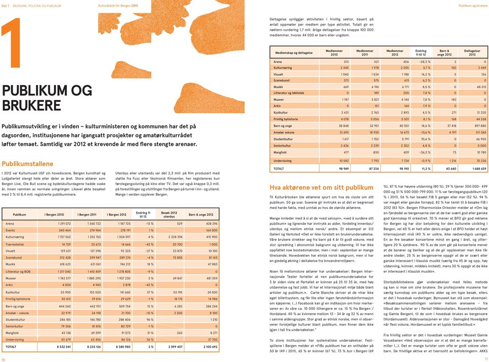 Deltagelse synliggjør aktiviteten i frivillig sektor, basert på antall oppmøter per medlem per type aktivitet. Totalt gir en nøktern vurdering 1,7 mill.