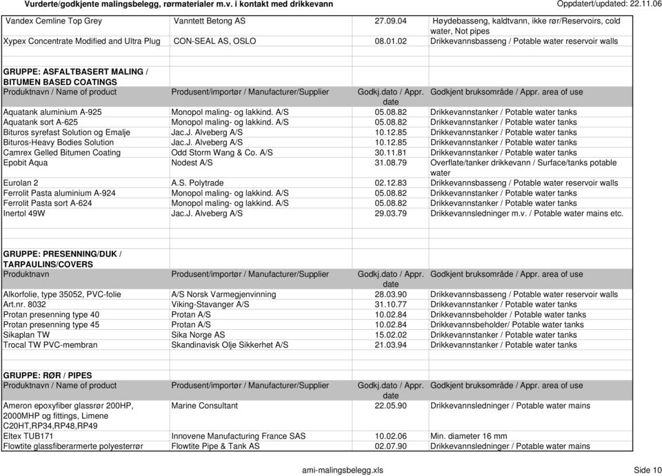 Godkjent bruksområde / Appr. area of use Aquatank aluminium A-925 Monopol maling- og lakkind. A/S 05.08.82 Drikkevannstanker / Potable water tanks Aquatank sort A-625 Monopol maling- og lakkind.