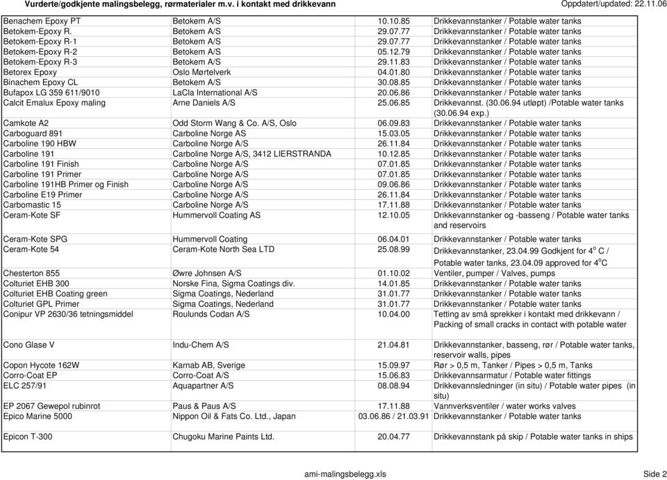 80 Drikkevannstanker / Potable water tanks Binachem Epoxy CL Betokem A/S 30.08.85 Drikkevannstanker / Potable water tanks Bufapox LG 359 611/9010 LaCla International A/S 20.06.