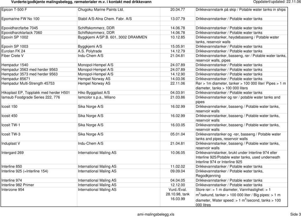 B. 601, 3002 DRAMMEN 10.12.85 Drikkevannstanker, høydebasseng / Potable water tanks, Epoxin SP 1003 Byggkjemi A/S 15.05.91 Drikkevannstanker / Potable water tanks Eurolan FK 24 A.S. Polytrade 14.12.79 Drikkevannstanker / Potable water tanks Fiber Crete V Indu-Chem A/S 21.